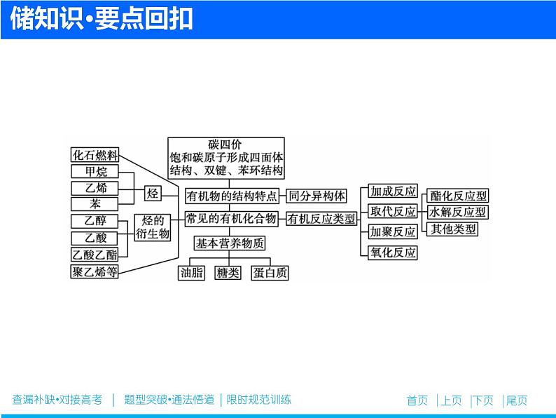 2019届高考化学二轮复习专题十六 常见有机物及其应用(必考)课件(40张)02