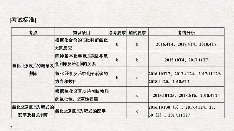 2019届高考化学二轮复习专题四氧化还原反应课件(28张)第2页
