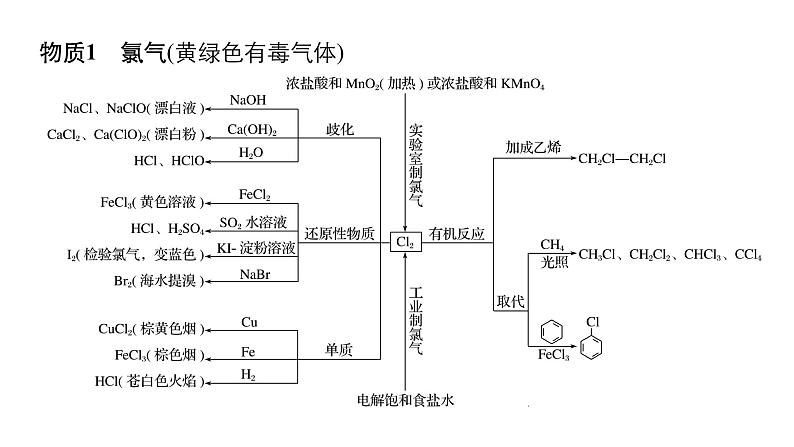 2019届二轮复习 考前增分静悟:回扣“9种”核心物质的性质及应用 课件(25张)(全国通用)04
