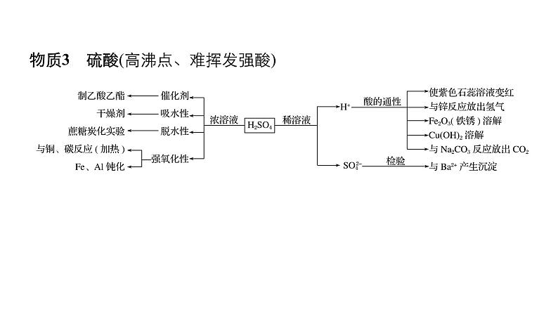 2019届二轮复习 考前增分静悟:回扣“9种”核心物质的性质及应用 课件(25张)(全国通用)06