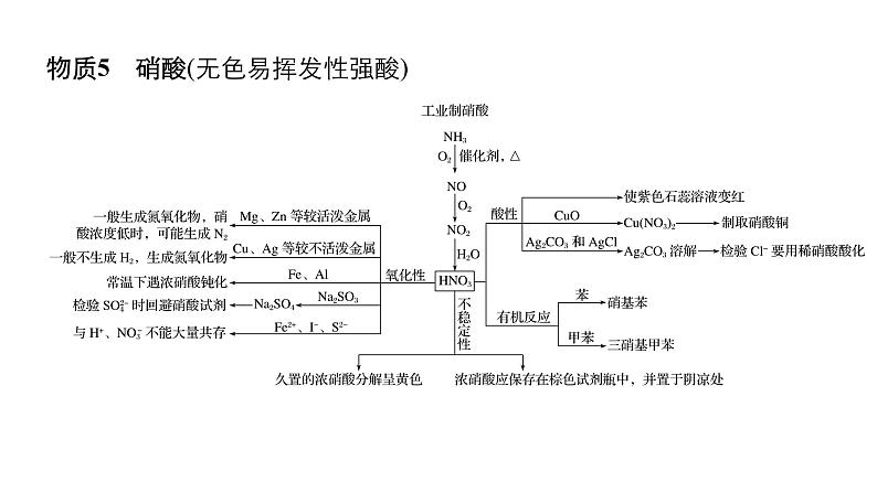 2019届二轮复习 考前增分静悟:回扣“9种”核心物质的性质及应用 课件(25张)(全国通用)08