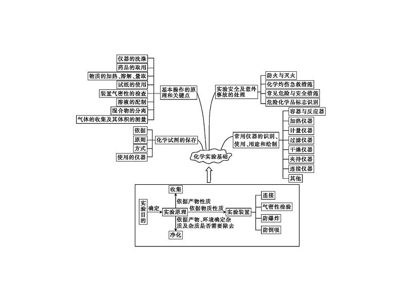 2019届二轮复习 化学实验基础 课件(46张)(福建专用)02