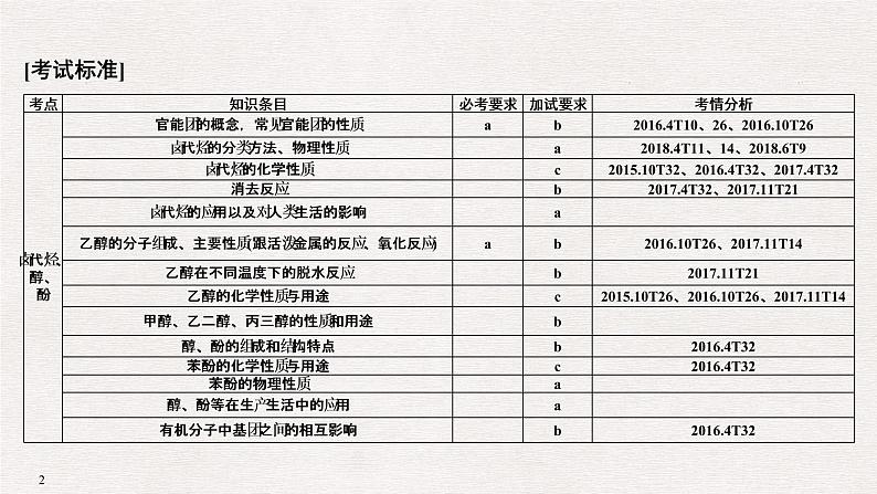 2019高考化学高分突破二轮复习专题十八烃的衍生物课件(36张PPT)02