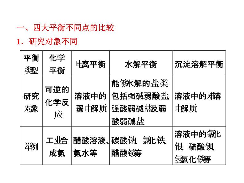 2019届二轮复习 “粒子”浓度关系判断 课件(41张)(全国通用)03
