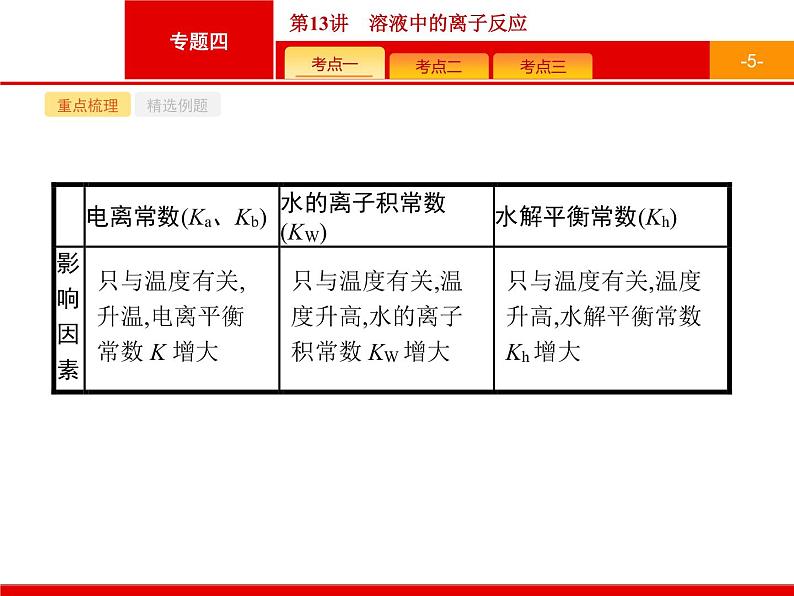 2019届二轮复习 13 溶液中的离子反应 课件(27张)(浙江专用)05