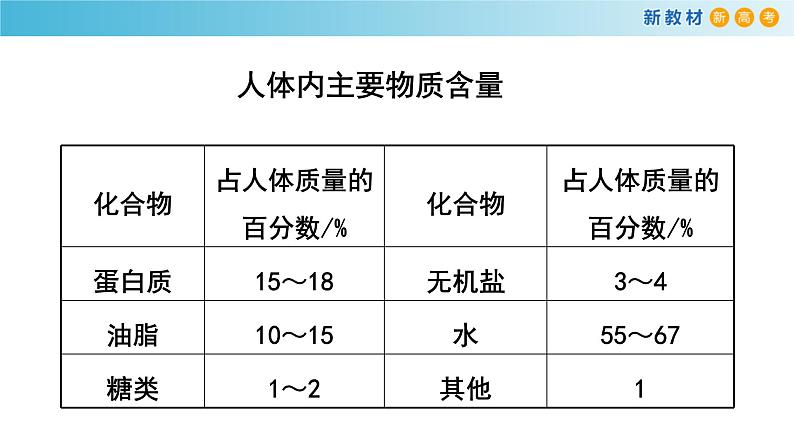 【新教材精创】7.4 基本营养物质 课件(2)-人教版高中化学必修第二册(共32张PPT)04