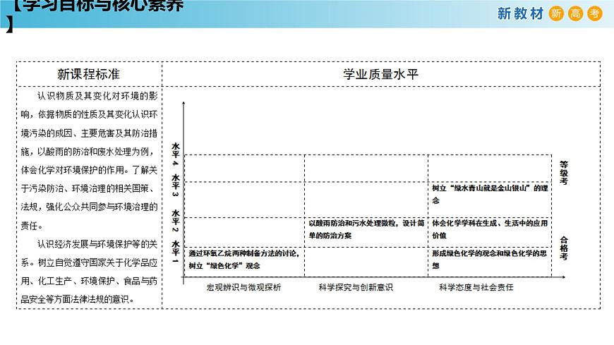 【新教材精創(chuàng)】8.3 環(huán)境保護(hù)和綠色化學(xué) 課件（1）-人教版高中化學(xué)必修第二冊(cè)(共25張PPT)第2頁