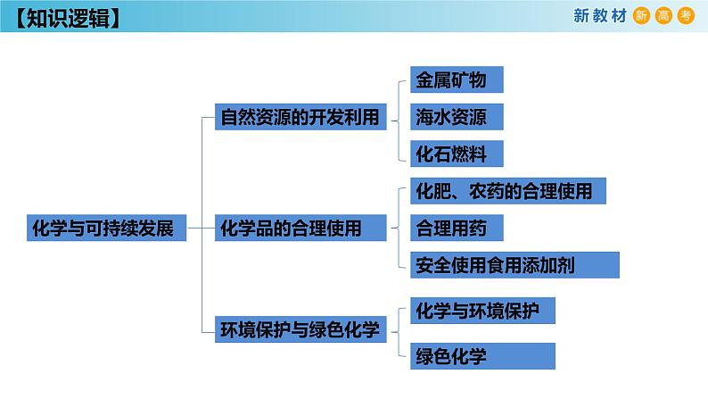 【新教材精创】第八章 复习课件(1)-人教版高中化学必修第二册(共26张PPT)第3页