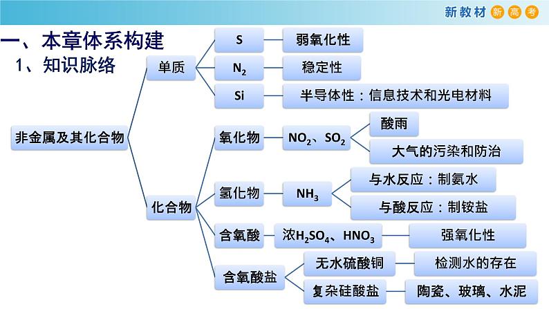 【新教材精创】第五章 复习课件(2)-人教版高中化学必修第二册(共24张PPT)02