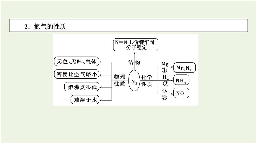 全國版2021高考化學一輪復習第14講氮及其重要化合物課件第5頁