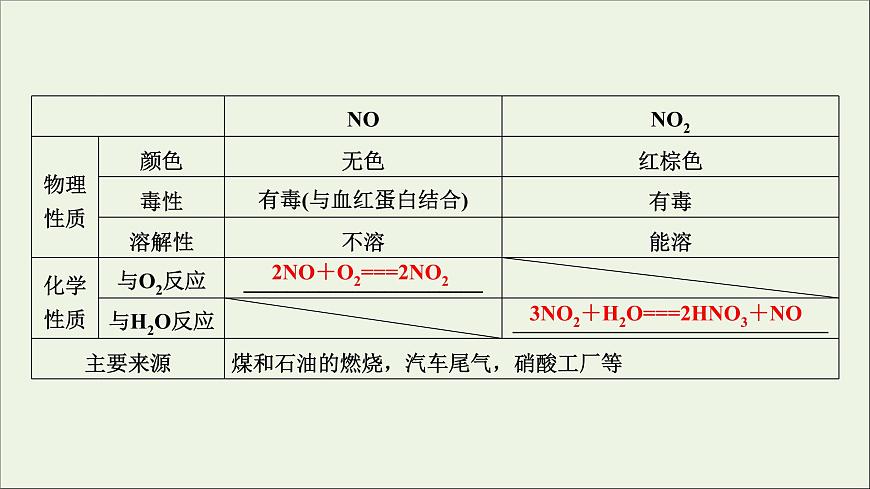 全國版2021高考化學一輪復習第14講氮及其重要化合物課件第8頁