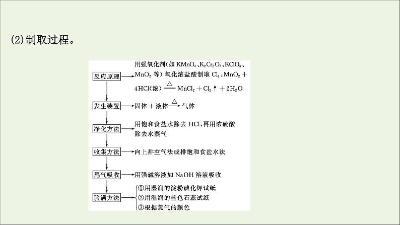 2021版高考化学一轮复习第四章非金属及其化合物2富集在海水中的元素——氯课件新人教版04