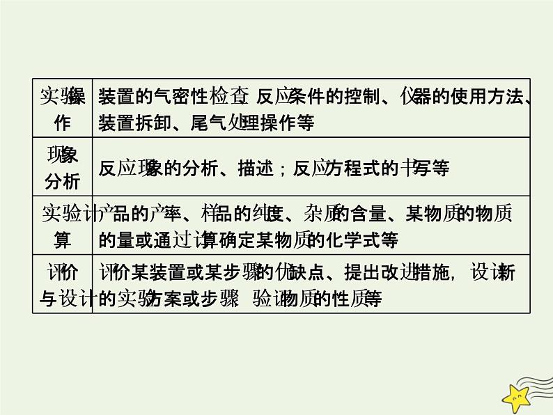2021版高考化学一轮复习增分主观大题(二)——综合实验题课件新人教版03