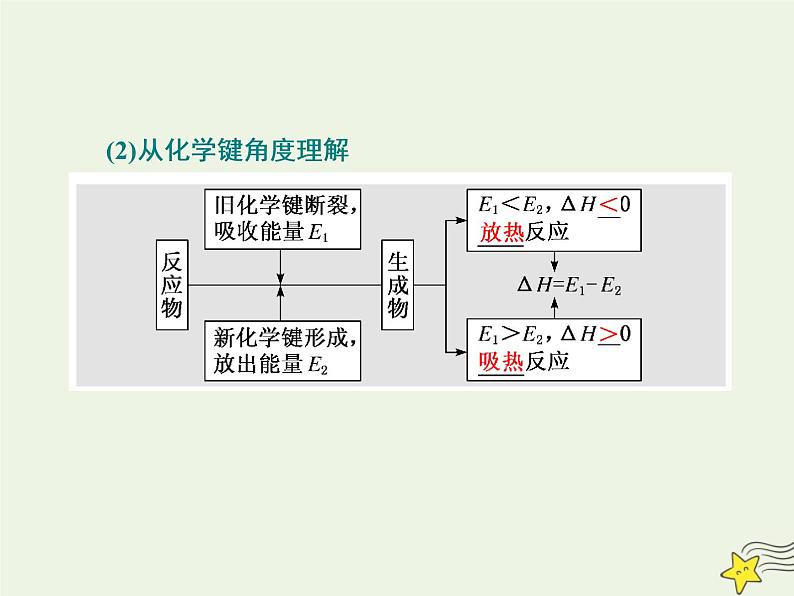 2021版高考化学一轮复习第九章能量—化学反应与能量第一节化学能与热能课件新人教版06