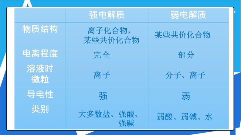 人教版高一化学  必修一 2.2 离子反应 课件08