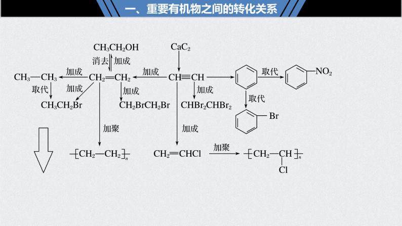 2021高考化学一轮复习 第十章 本章重要有机物之间的转化关系 课件02