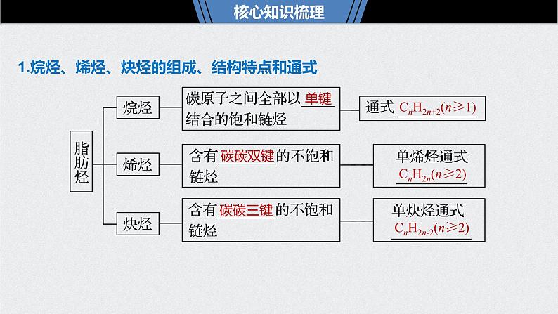 2021高考化学一轮复习 第十章 2021高考化学一轮复习 第33讲 脂肪烃、芳香烃 课件05
