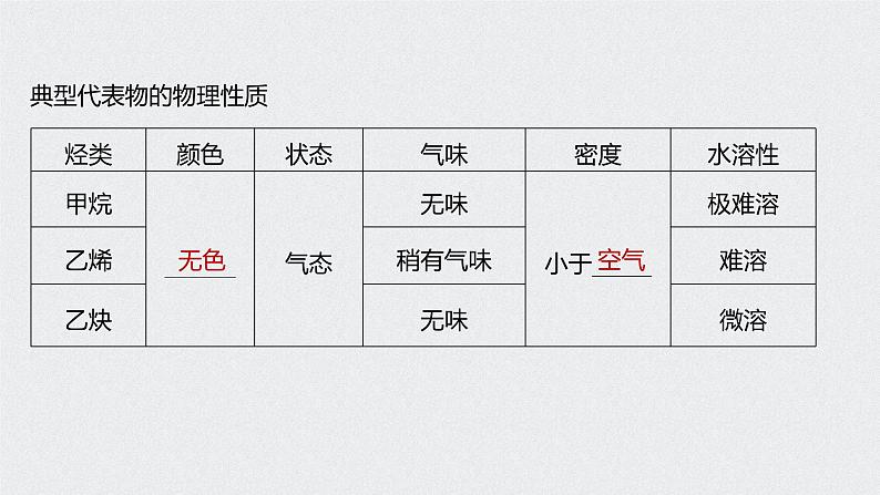 2021高考化学一轮复习 第十章 2021高考化学一轮复习 第33讲 脂肪烃、芳香烃 课件08