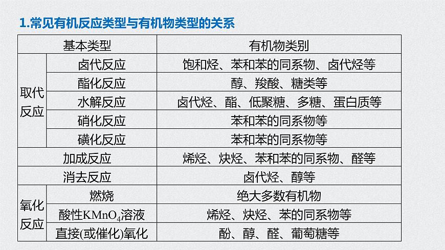 2021高考化學一輪復習 第十章 專題突破34 常見有機反應(yīng)類型總結(jié)第2頁