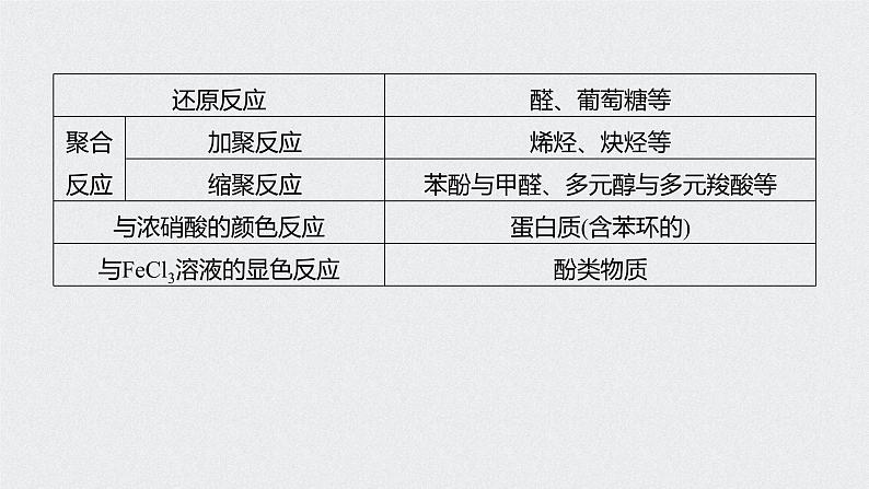 2021高考化学一轮复习 第十章 专题突破34 常见有机反应类型总结第3页