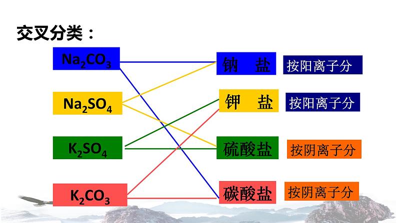 化学新教材人教版高中化学必修第一册1.1 物质的分类课件(1)08