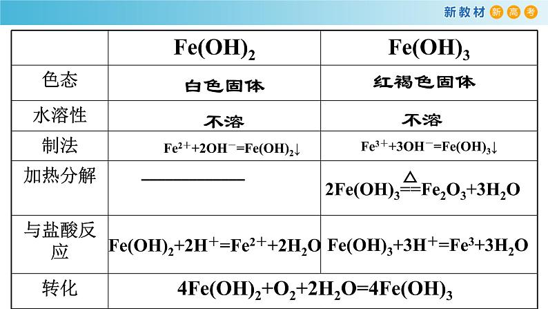 化学新教材 人教版高中化学必修第一册 3.1.2 铁的氢氧化物 铁盐和亚铁盐课件(2)07