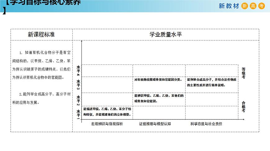 人教版高中化學(xué)新教材 必修第二冊 7.2.2 烴 有機高分子材料 課件(1)(共29張PPT)第2頁