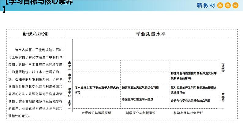 人教版高中化学新教材 必修第二册 8.1.2 海水资源的开发利用、煤石油天然气的综合利用 课件(1)(共31张PPT)02
