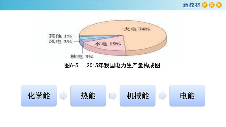 化学新教材 人教版高中化学必修第二册6.1.2 化学反应与电能 课件(2)02