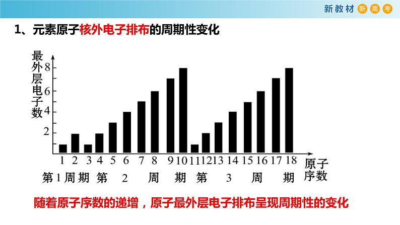化学新教材 人教版高中化学必修第一册 4.2.1 元素性质的周期性变化规律课件(2)06