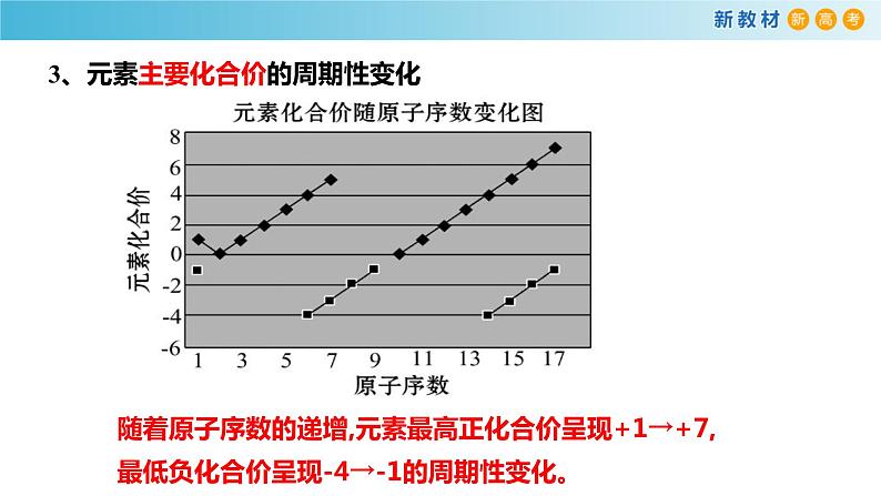 化学新教材 人教版高中化学必修第一册 4.2.1 元素性质的周期性变化规律课件(2)08