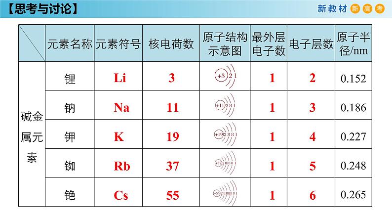 化学新教材 人教版高中化学必修第一册 4.1.2 原子结构与元素的性质课件(2)05