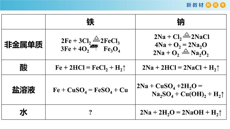 化学新教材 人教版高中化学必修第一册 3.1.1 铁的单质 铁的氧化物课件(1)08