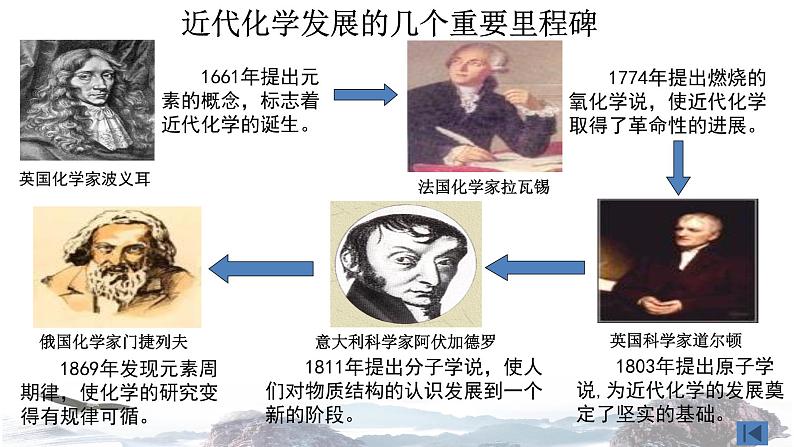 化学新教材人教版高中化学必修第一册绪言课件(2)05