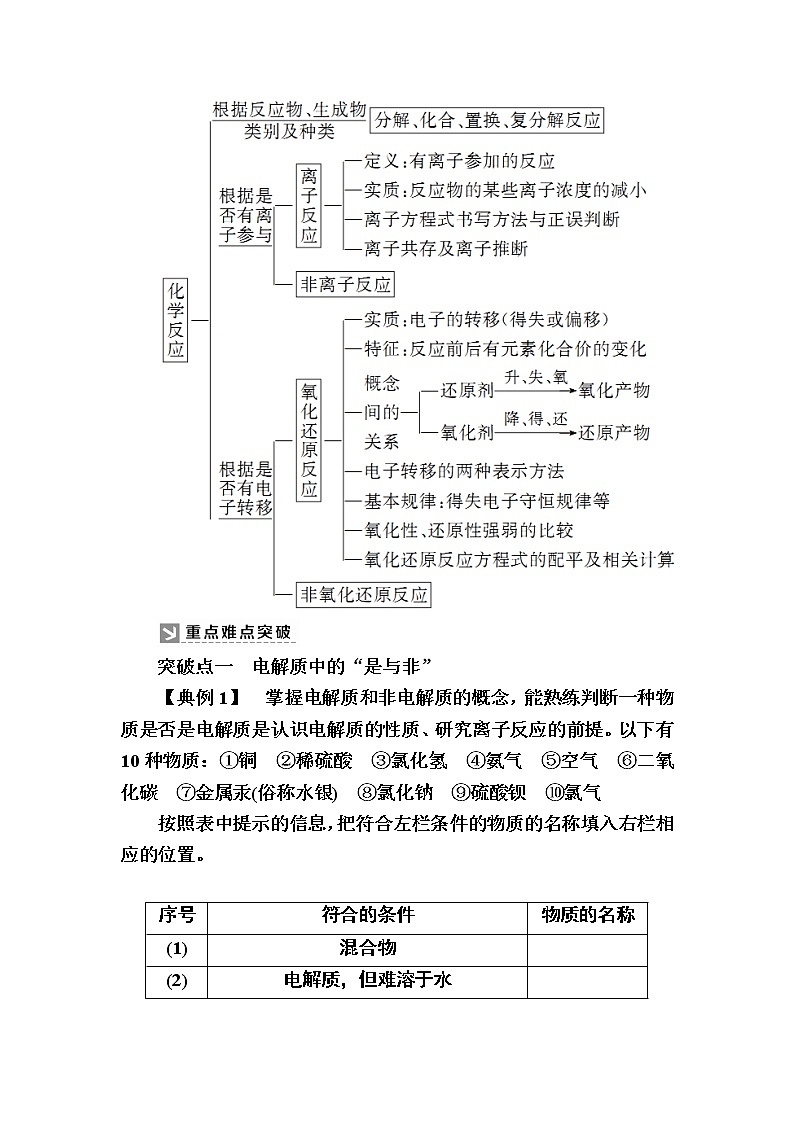 2019—2020学年新教材课标版高中化学必修第一册教师用书:1-章末整合提升1 物质及其变化02