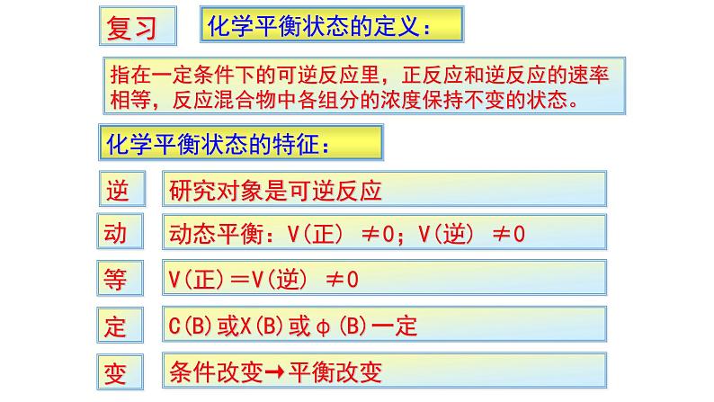 2.3 化学平衡 第二课时 影响化学平衡的条件- 人教版高中化学选修四课件第2页