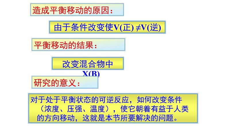 2.3 化学平衡 第二课时 影响化学平衡的条件- 人教版高中化学选修四课件第4页