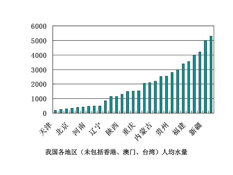 高中人教版化学选修1课件:第4章 第二节 爱护水资源34张ppt05