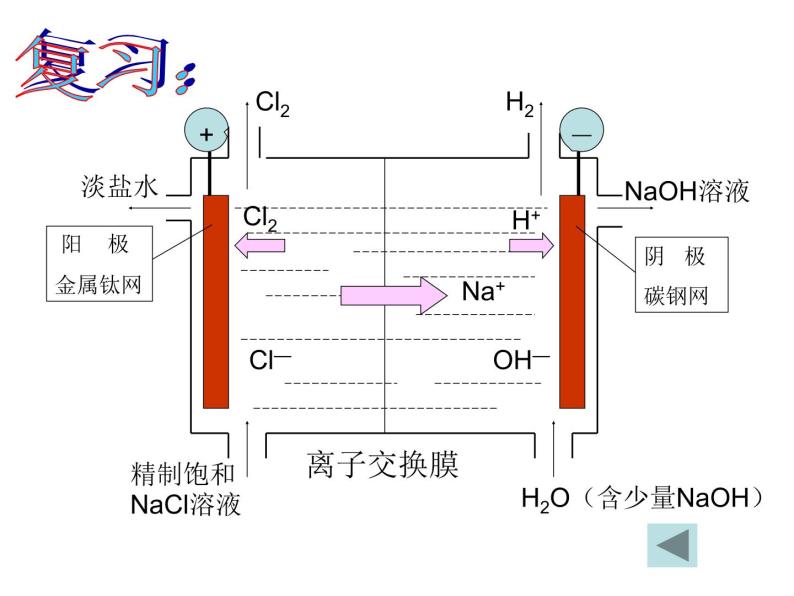 高中人教版化学选修2课件：第2单元 课题2.2 海水的综合利用课件（21张ppt)03