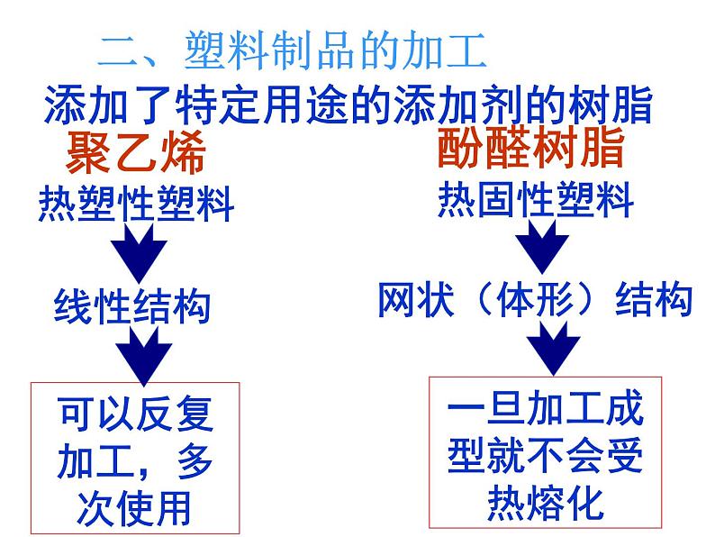高中人教版化学选修2课件:第3单元 课题3 高分子化合物与材料课件(18张ppt)05