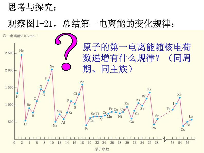人教版高中化学选修三 1.2 原子结构与元素的性质第2课时(课件2)07