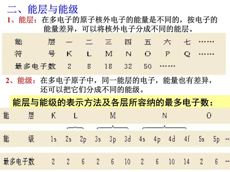 人教版高中化学选修三 1.1原子结构第2课时（课件2）01