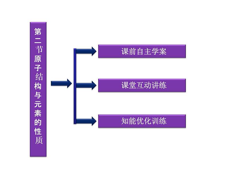高中人教版化学选修3课件:第1章第2节 原子结构与元素的性质(83张ppt)第3页