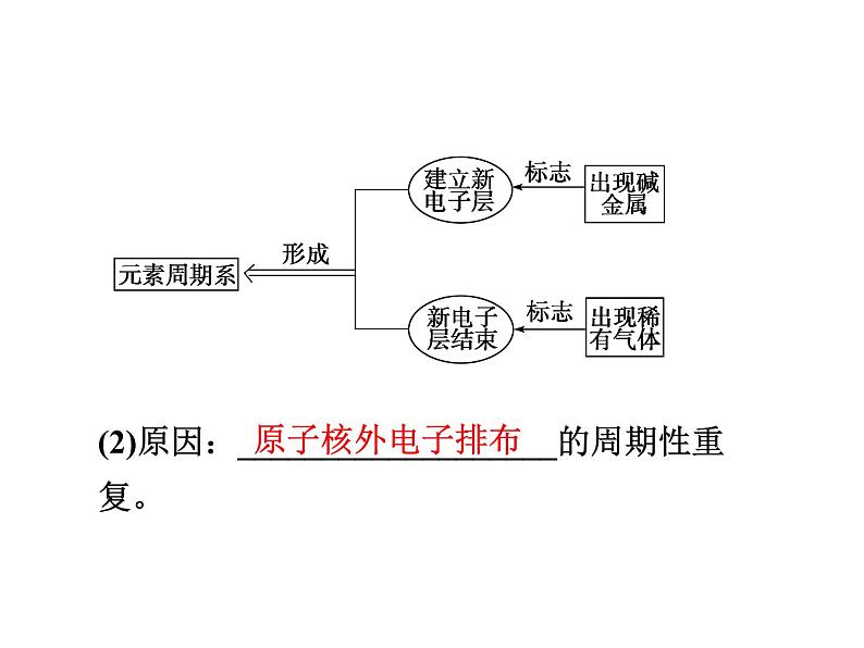 高中人教版化学选修3课件:第1章第2节 原子结构与元素的性质(83张ppt)第8页