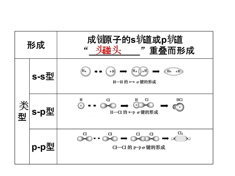 高中人教版化学选修3课件:第2章第1节 共价键(33张ppt)第5页