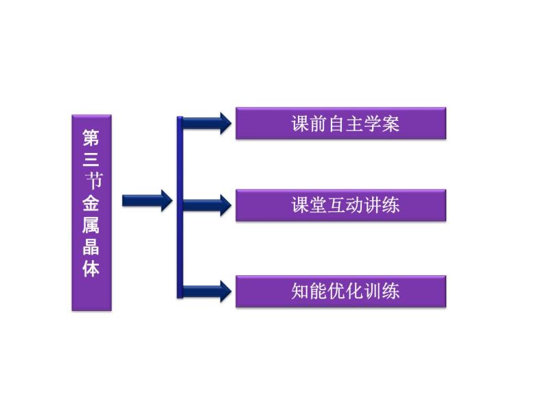 高中人教版化学选修3课件：第3章第3节　金属晶体（33张ppt）03