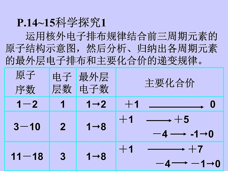 高中化学课件必修二《第一章 第二节 元素周期律(第2课时)》05