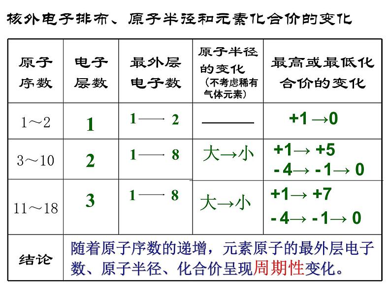 高中化学课件必修二《第一章 第二节 元素周期律(第2课时)》08