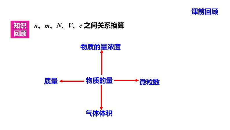 人教版高中必修一化学课件:1.2.4 物质的量浓度的有关计算 (共13张PPT)02