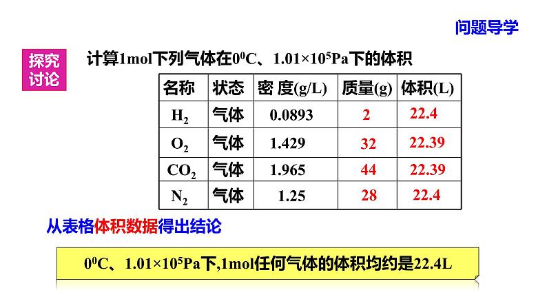 人教版高中必修一化学课件:1.2.2 气体摩尔体积 (共16张PPT)07